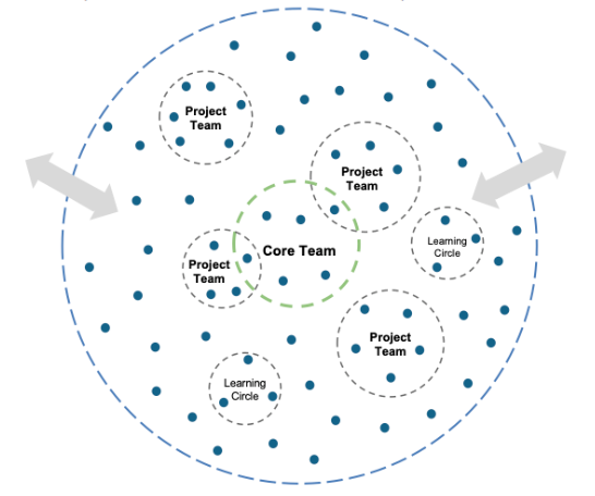 Diagramm Aufbau eines Action Network
