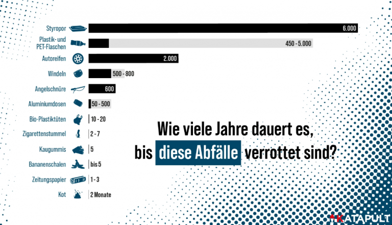 Grafik Katapult Magazin: Wie lange dauert es, bis diese Abfälle verrottet sind?